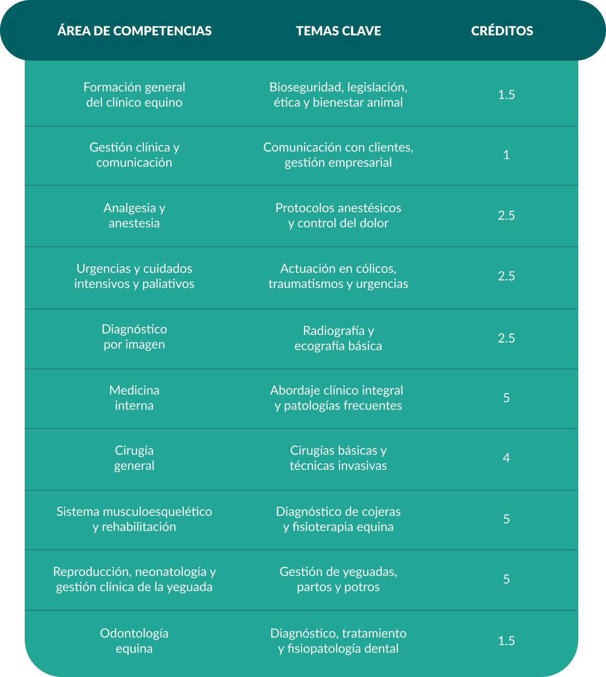 Áreas y sus créditos universitarios